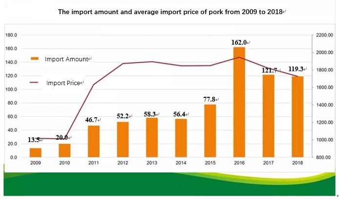 3 Import amount and price of pork 2009-2018