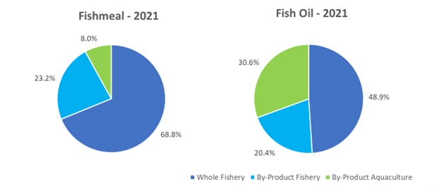 Figure 4. Global raw material origins of fishmeal and fish oil in 2021. Data from IFFO 2022