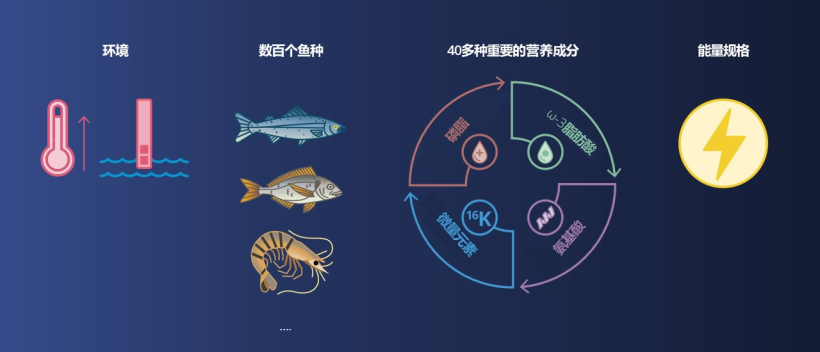 different feeds are produced for different species