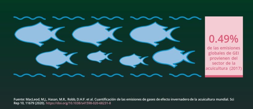 El sector de la acuicultura representa el 0.49% de las emisiones mundiales de gases de efecto invernadero