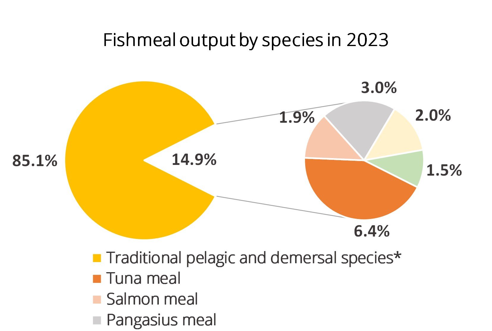 Fishmeal output by species