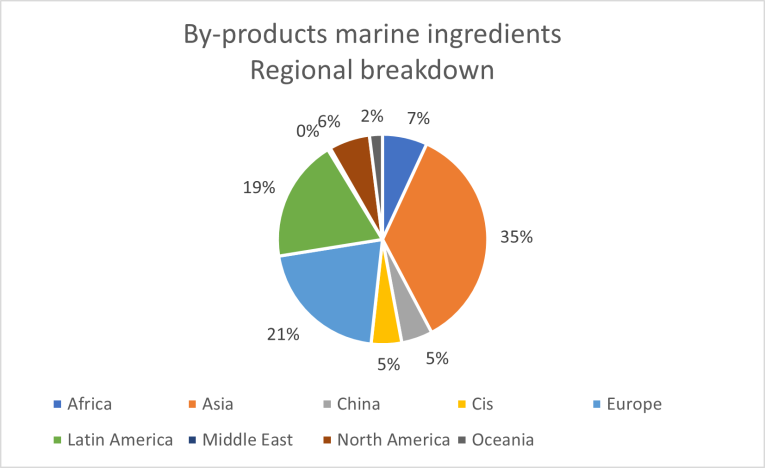 By products marine ingredient - regional breakdown